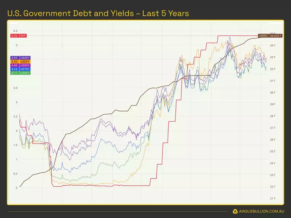 U.S. Government Debt and Yields Last 5 Years - July 2024-compressed